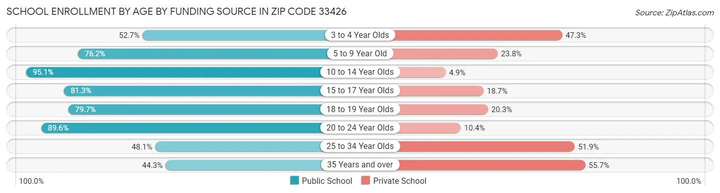 School Enrollment by Age by Funding Source in Zip Code 33426