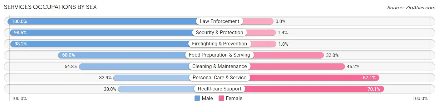 Services Occupations by Sex in Zip Code 33426