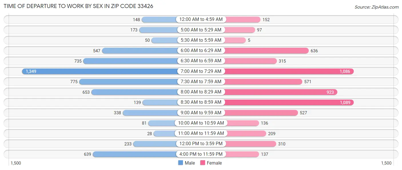 Time of Departure to Work by Sex in Zip Code 33426