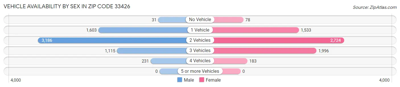 Vehicle Availability by Sex in Zip Code 33426