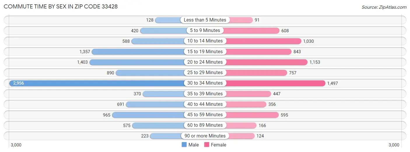 Commute Time by Sex in Zip Code 33428