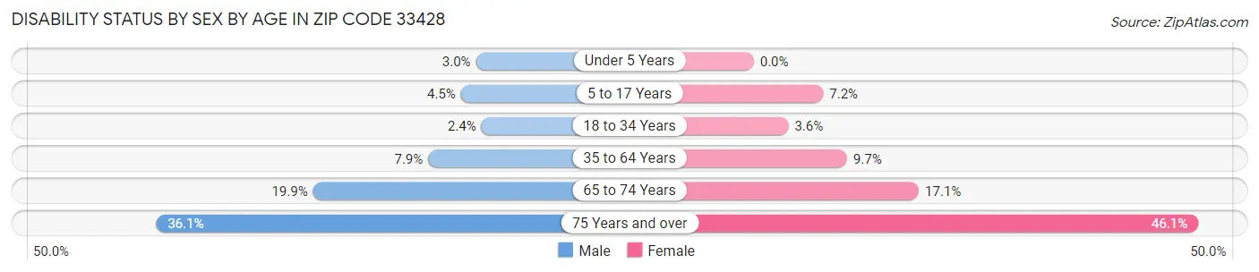 Disability Status by Sex by Age in Zip Code 33428