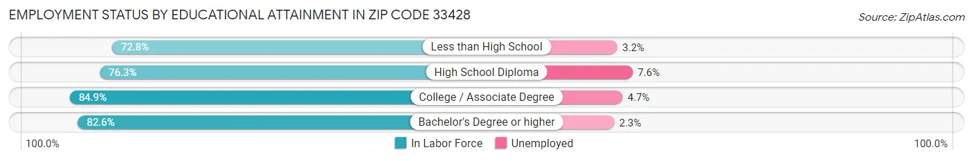 Employment Status by Educational Attainment in Zip Code 33428