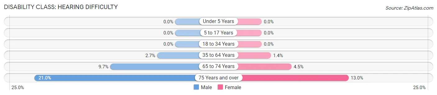 Disability in Zip Code 33428: <span>Hearing Difficulty</span>