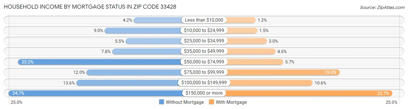 Household Income by Mortgage Status in Zip Code 33428
