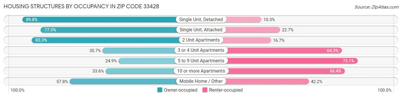 Housing Structures by Occupancy in Zip Code 33428