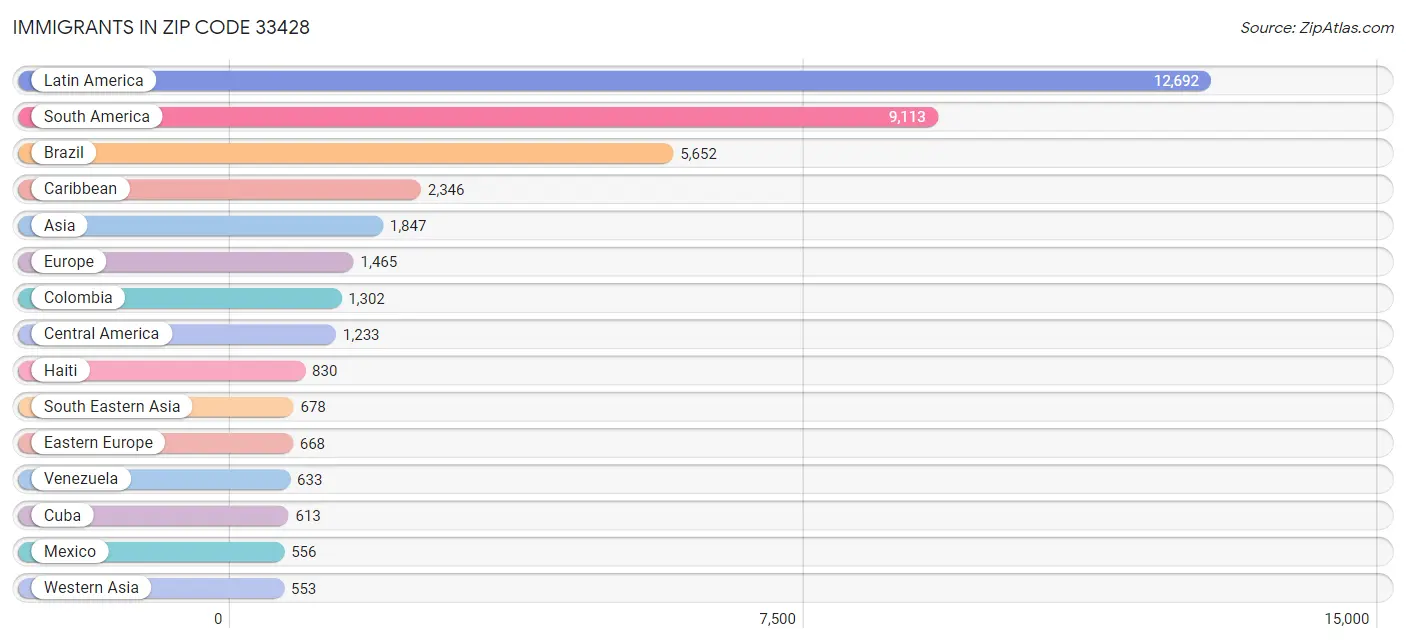 Immigrants in Zip Code 33428