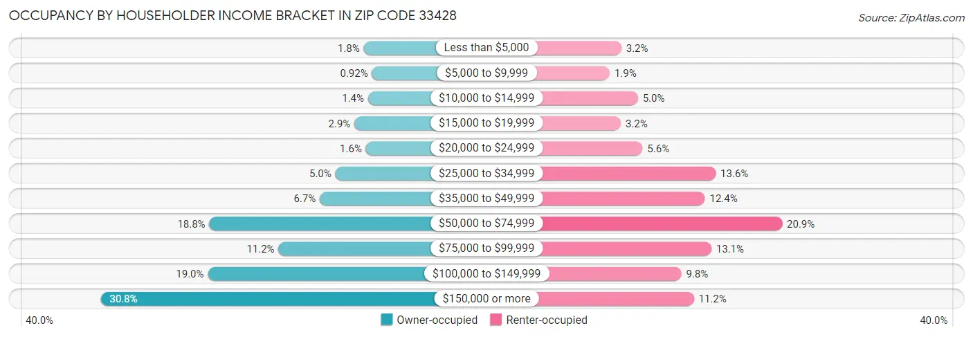Occupancy by Householder Income Bracket in Zip Code 33428