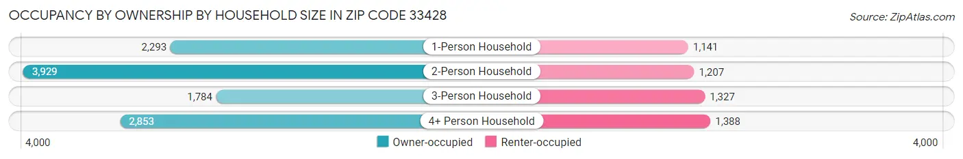 Occupancy by Ownership by Household Size in Zip Code 33428