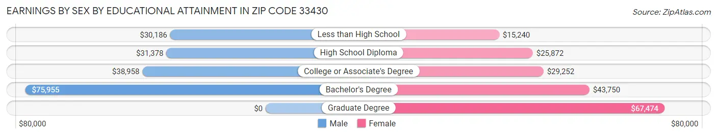 Earnings by Sex by Educational Attainment in Zip Code 33430