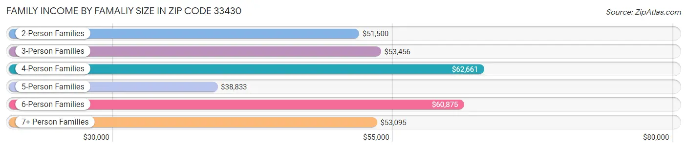 Family Income by Famaliy Size in Zip Code 33430