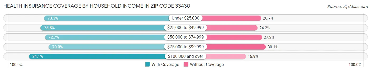 Health Insurance Coverage by Household Income in Zip Code 33430