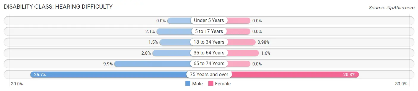 Disability in Zip Code 33430: <span>Hearing Difficulty</span>