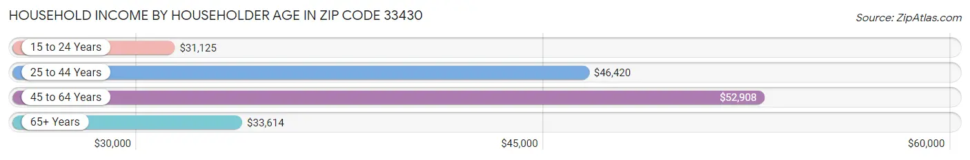 Household Income by Householder Age in Zip Code 33430