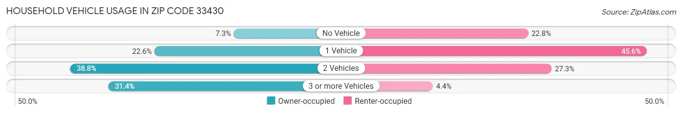 Household Vehicle Usage in Zip Code 33430