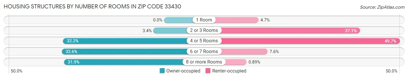 Housing Structures by Number of Rooms in Zip Code 33430