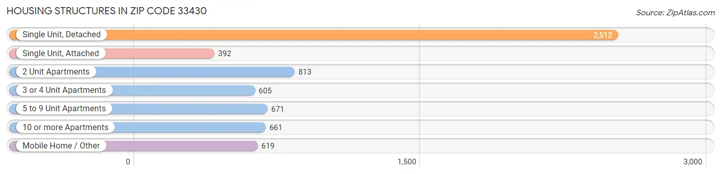 Housing Structures in Zip Code 33430