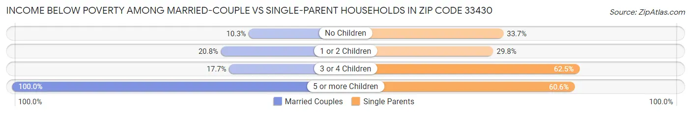 Income Below Poverty Among Married-Couple vs Single-Parent Households in Zip Code 33430
