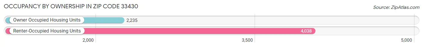 Occupancy by Ownership in Zip Code 33430