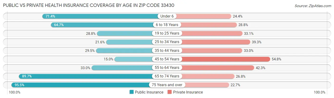 Public vs Private Health Insurance Coverage by Age in Zip Code 33430