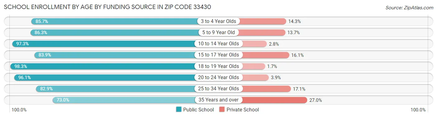 School Enrollment by Age by Funding Source in Zip Code 33430