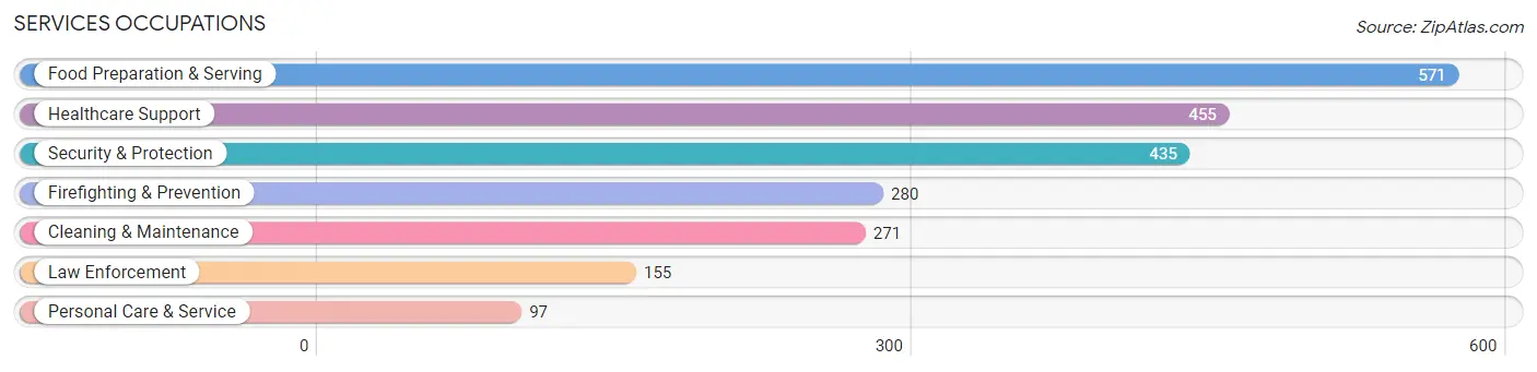 Services Occupations in Zip Code 33430