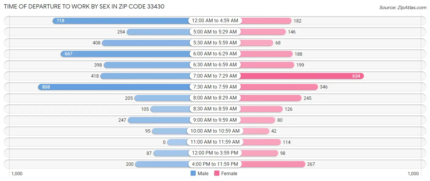 Time of Departure to Work by Sex in Zip Code 33430