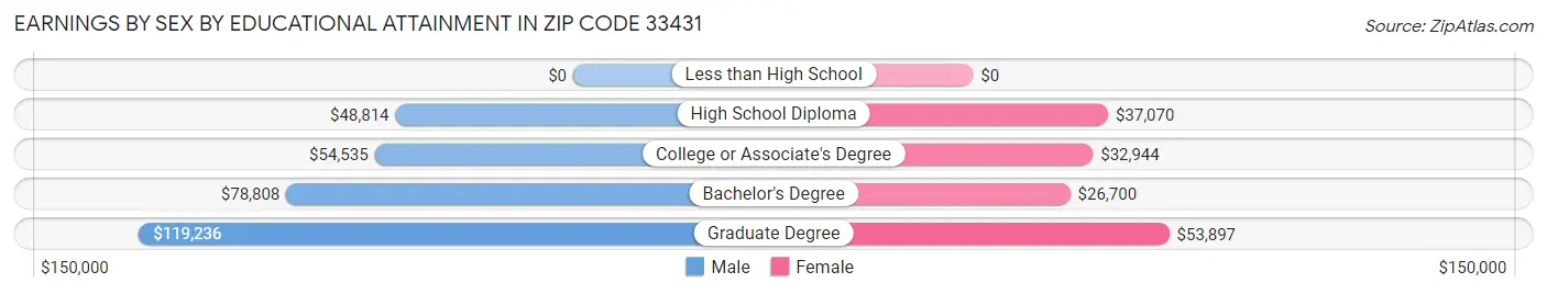 Earnings by Sex by Educational Attainment in Zip Code 33431