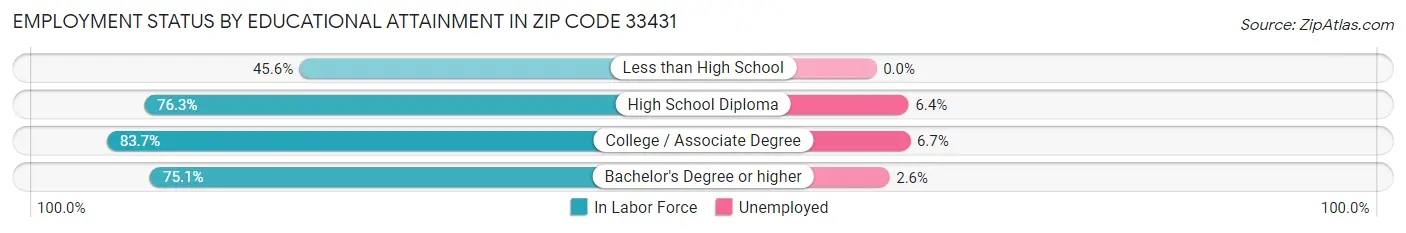 Employment Status by Educational Attainment in Zip Code 33431