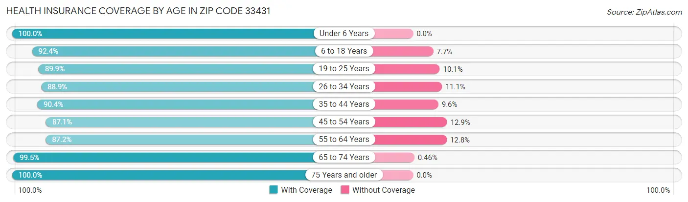 Health Insurance Coverage by Age in Zip Code 33431