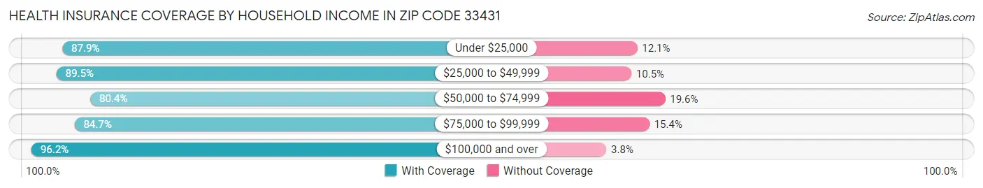 Health Insurance Coverage by Household Income in Zip Code 33431