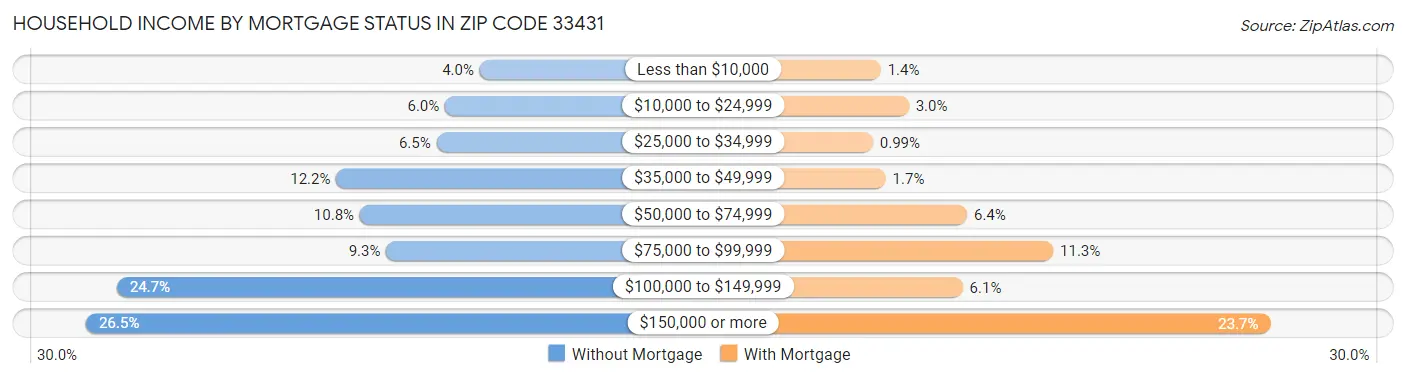 Household Income by Mortgage Status in Zip Code 33431