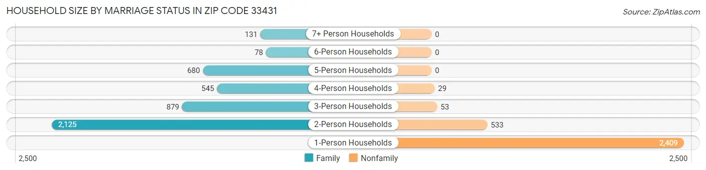 Household Size by Marriage Status in Zip Code 33431