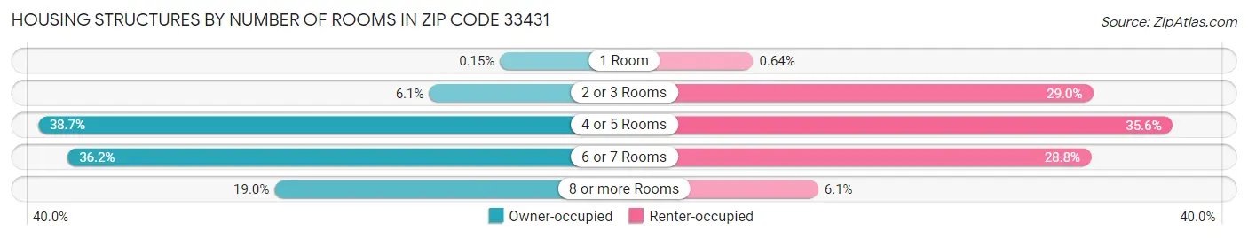 Housing Structures by Number of Rooms in Zip Code 33431