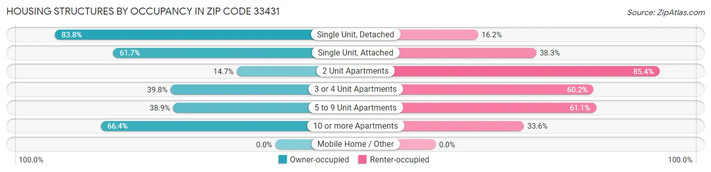 Housing Structures by Occupancy in Zip Code 33431