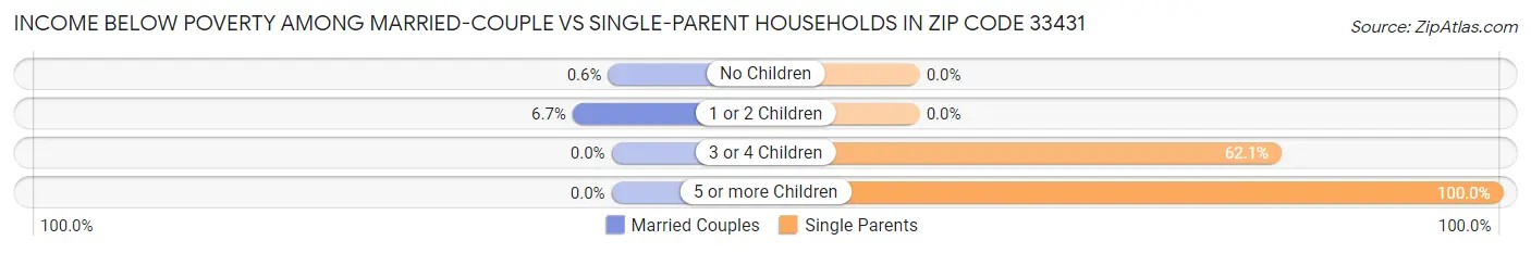 Income Below Poverty Among Married-Couple vs Single-Parent Households in Zip Code 33431