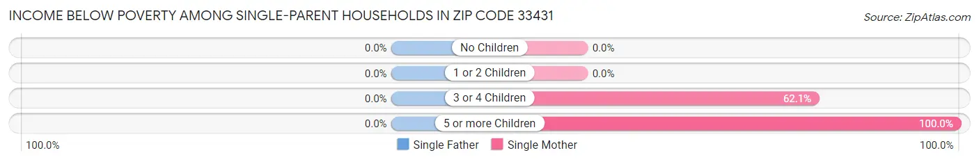 Income Below Poverty Among Single-Parent Households in Zip Code 33431