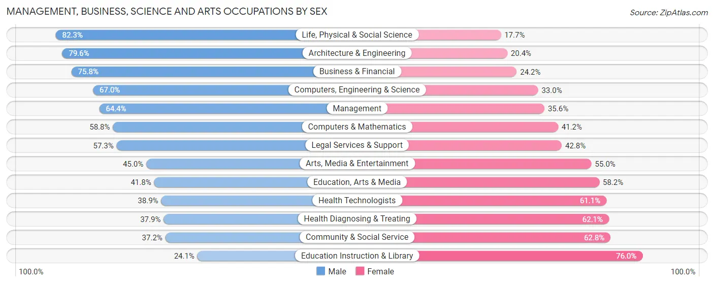 Management, Business, Science and Arts Occupations by Sex in Zip Code 33431