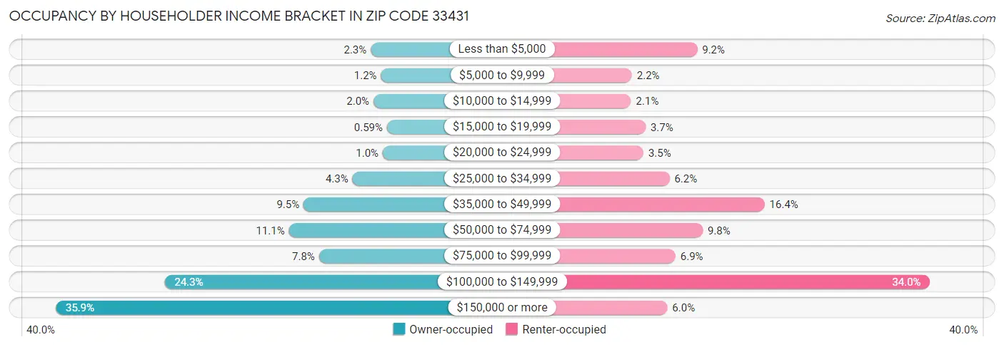 Occupancy by Householder Income Bracket in Zip Code 33431
