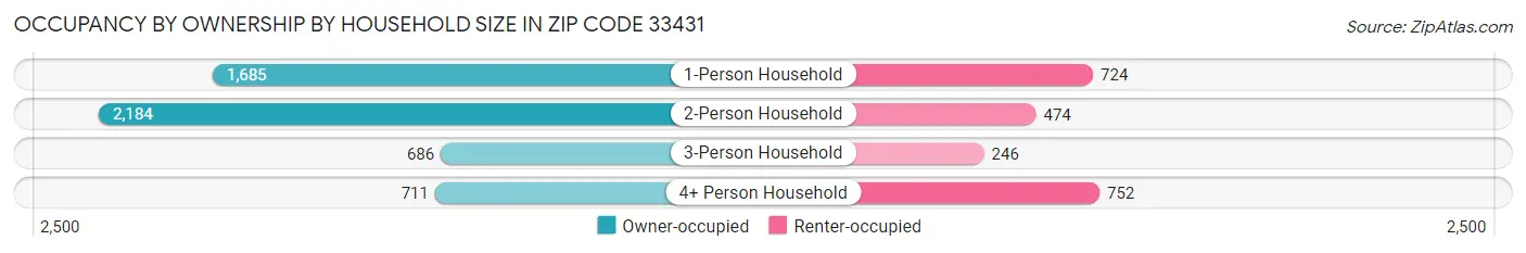 Occupancy by Ownership by Household Size in Zip Code 33431