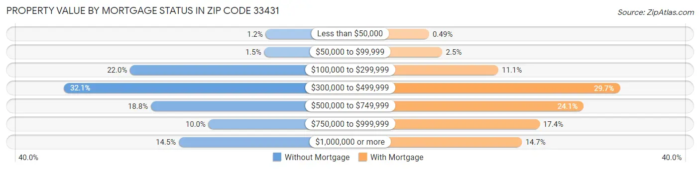 Property Value by Mortgage Status in Zip Code 33431