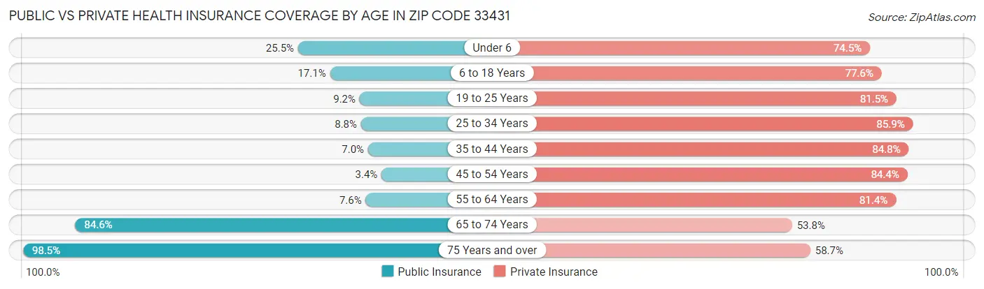 Public vs Private Health Insurance Coverage by Age in Zip Code 33431