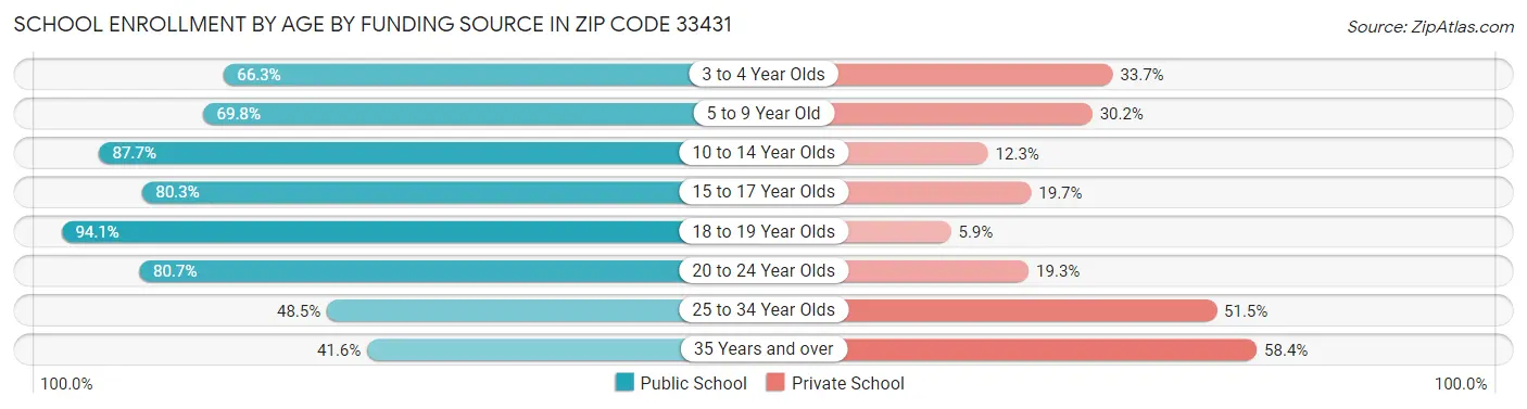 School Enrollment by Age by Funding Source in Zip Code 33431