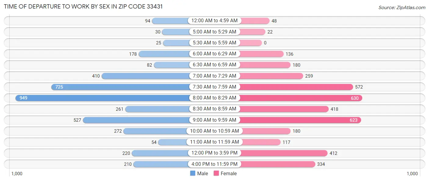 Time of Departure to Work by Sex in Zip Code 33431