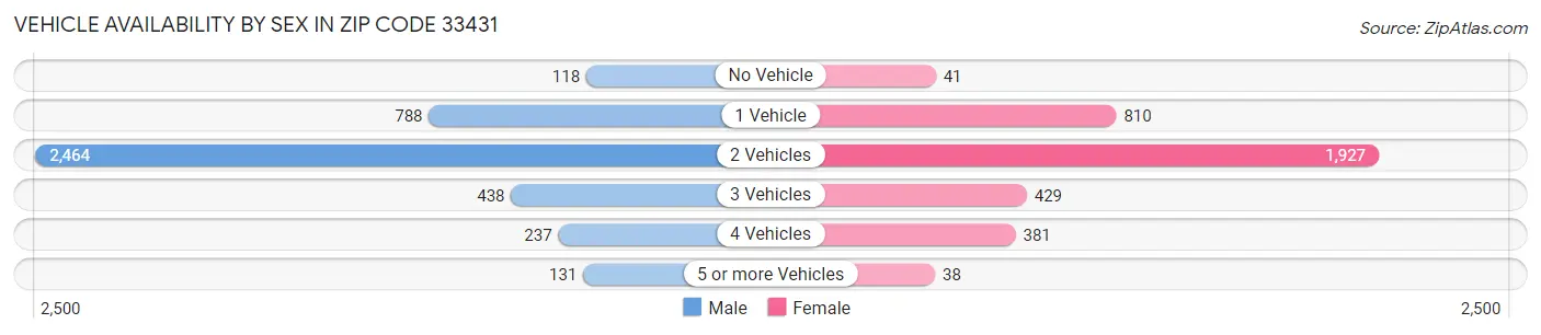 Vehicle Availability by Sex in Zip Code 33431