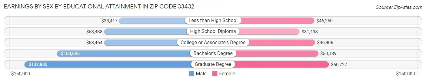 Earnings by Sex by Educational Attainment in Zip Code 33432