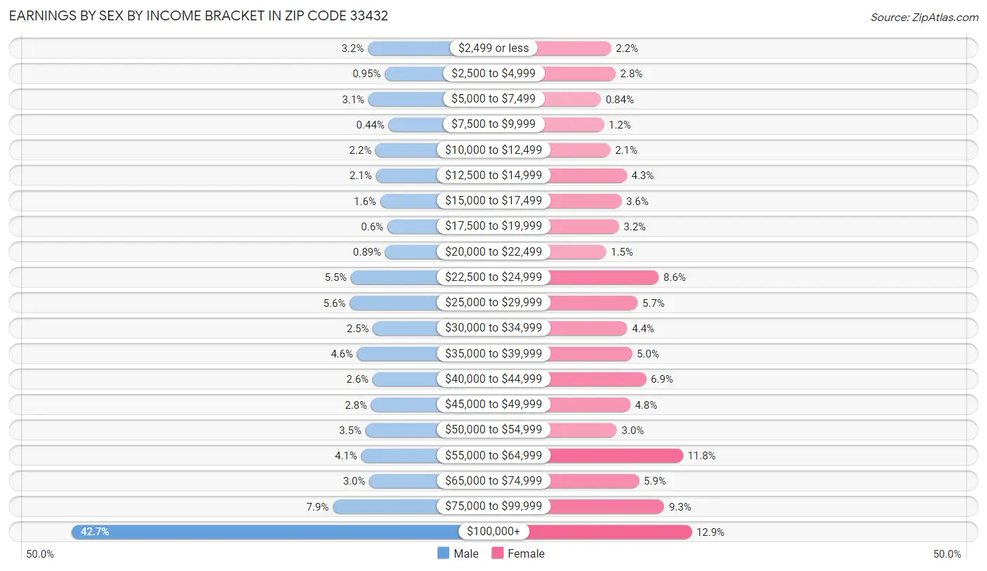 Earnings by Sex by Income Bracket in Zip Code 33432