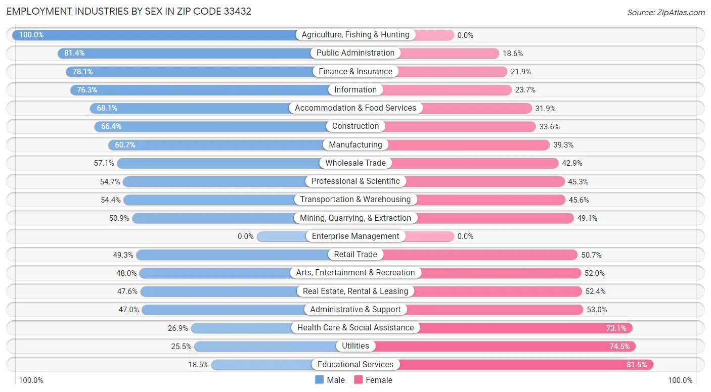 Employment Industries by Sex in Zip Code 33432