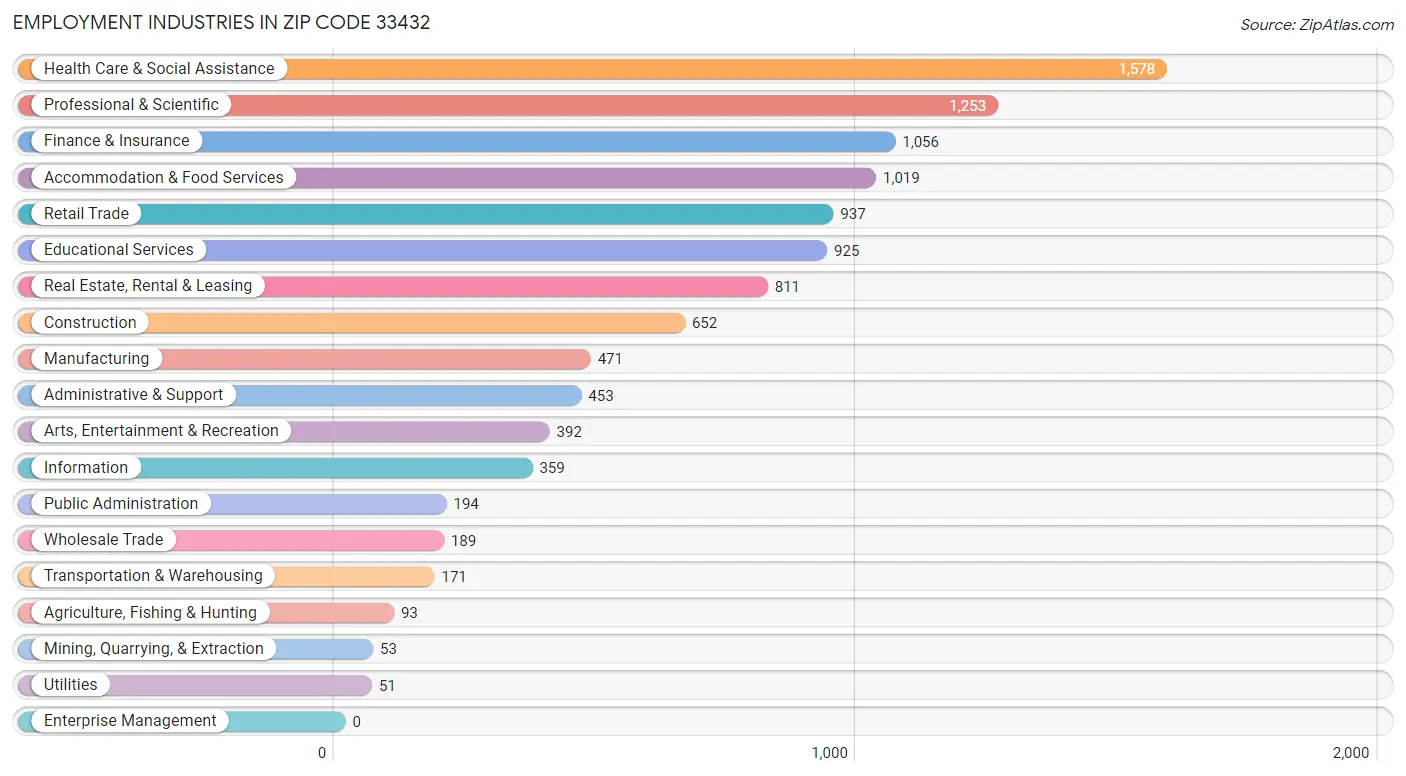 Employment Industries in Zip Code 33432