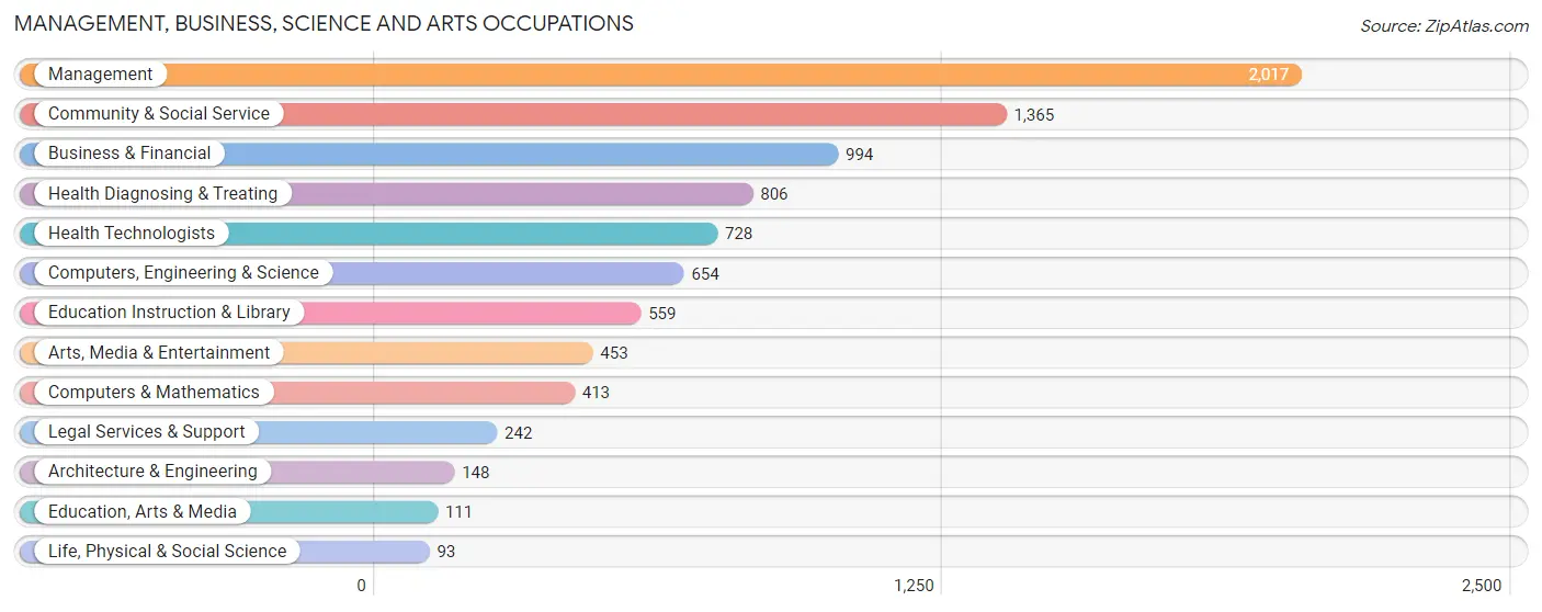 Management, Business, Science and Arts Occupations in Zip Code 33432